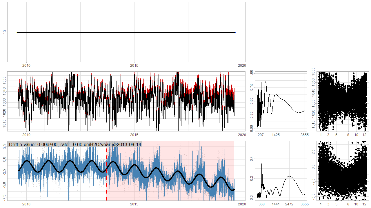 Anomaly detection in time-series